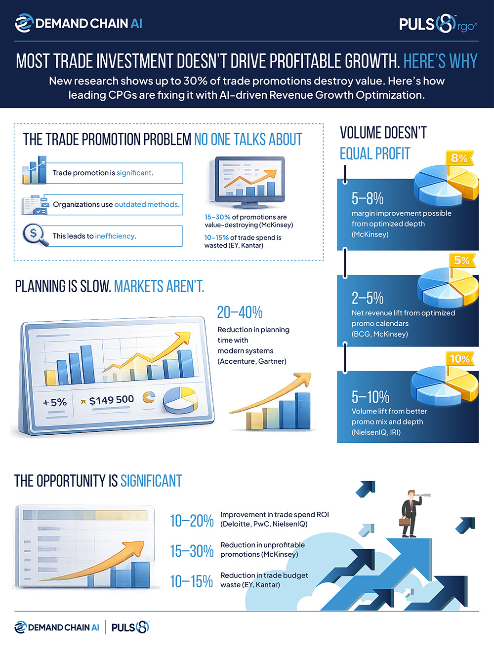 PULS8 RGOx infographic shows AI-driven trade promotion optimization, with charts outlining potential profit, volume, and planning gains.
